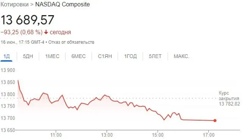 график, динамика, индекс, фото - Новости Zakon.kz от 19.06.2023 15:10