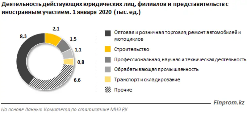 Годовой рост числа действующих предприятий с иностранным участием превысил 15%, фото - Новости Zakon.kz от 30.01.2020 11:08