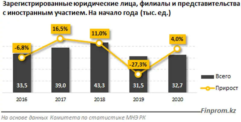 Годовой рост числа действующих предприятий с иностранным участием превысил 15%, фото - Новости Zakon.kz от 30.01.2020 11:08