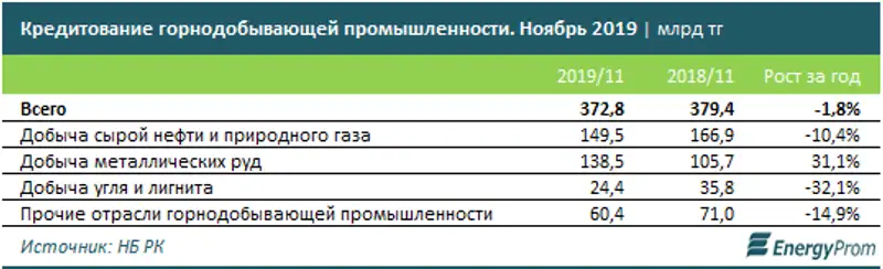 Кредитная поддержка промышленности Казахстана заметно слабеет, фото - Новости Zakon.kz от 21.01.2020 09:42