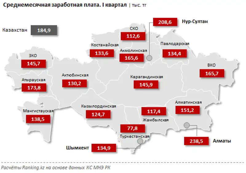 Работники сферы оптовой торговли получают в полтора раза больше, чем сотрудники ритейла, фото - Новости Zakon.kz от 25.05.2020 10:00