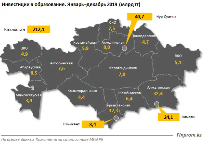 Почти 50% инвестиций в образование приходится на три региона, фото - Новости Zakon.kz от 17.02.2020 11:07