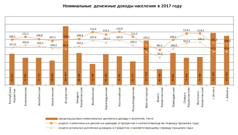 Индекс среднедушевого денежного дохода населения. Среднедушевой доход в Башкирии в 2024 году. Уровни дохода Казахстан.