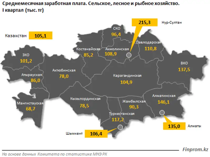 Аграрии получают примерно вдвое меньше средней зарплаты по стране, фото - Новости Zakon.kz от 21.05.2020 08:49