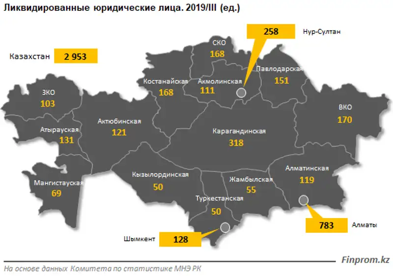 В текущем году было ликвидировано рекордное число предприятий, существенную долю которого занимает малый бизнес, фото - Новости Zakon.kz от 01.11.2019 09:26