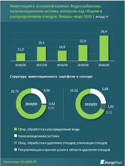 Инвестиции в водоснабжение в текущем году выросли на 70% и составили почти 27 миллиардов тенге, фото - Новости Zakon.kz от 05.05.2020 13:02