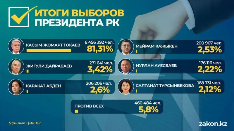Теперь официально: Касым-Жомарт Токаев победил на выборах, фото - Новости Zakon.kz от 22.11.2022 11:23