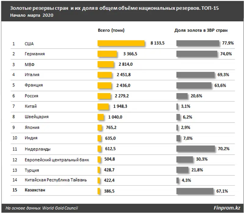 Международные резервы РК увеличились на 3% за год, фото - Новости Zakon.kz от 08.04.2020 10:14