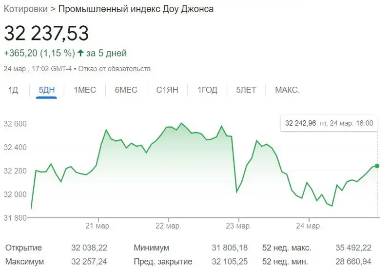 индекс Dow Jones, динамика, график, фото - Новости Zakon.kz от 27.03.2023 18:40