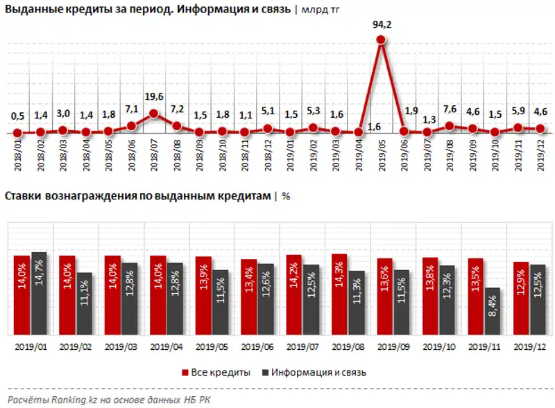 Кредиты в сфере информации и связи за декабрь 2019 года, фото - Новости Zakon.kz от 04.02.2020 10:24