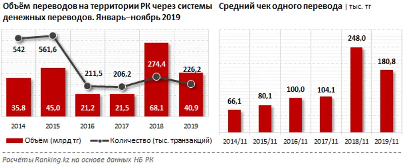 Объём переводов на территории РК через системы денежных переводов за январь–ноябрь 2019 года, фото - Новости Zakon.kz от 24.01.2020 09:46