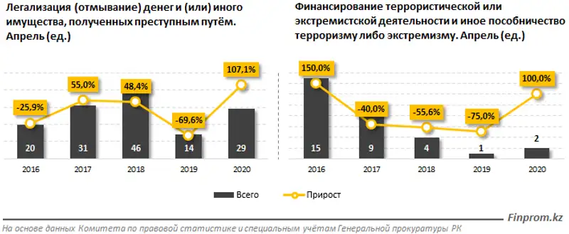 Число правонарушений по отмыванию незаконно полученных денег и имущества выросло вдвое за год, фото - Новости Zakon.kz от 18.05.2020 10:33