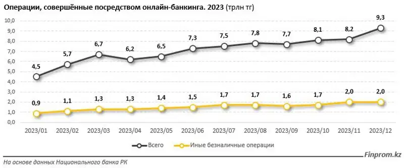 В Казахстане на 20% увеличилось число пользователей интернет-банкинга, фото - Новости Zakon.kz от 21.04.2023 14:56