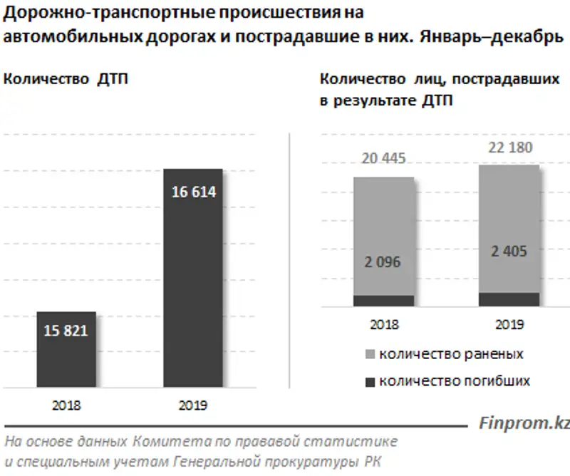 Объём премий по обязательному и добровольному страхованию ГПО владельцев транспортных средств и по КАСКО вырос на 26% и 31% за год соответственно, фото - Новости Zakon.kz от 06.02.2020 10:17