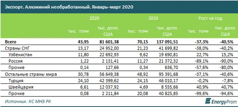 Добыча алюминиевых руд сократилась на 18% за год, фото - Новости Zakon.kz от 19.05.2020 09:59