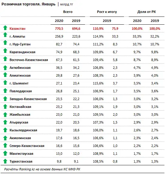 Розничная торговля за январь 2020 года, фото - Новости Zakon.kz от 20.02.2020 09:41