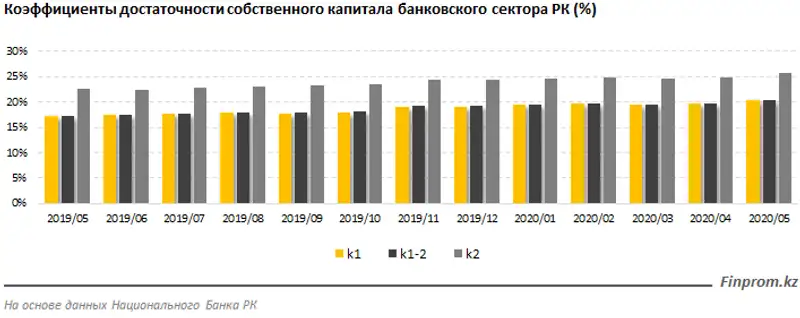 Регуляторный собственный капитал БВУ РК увеличился до 4,6 триллиона тенге, фото - Новости Zakon.kz от 09.07.2020 12:43