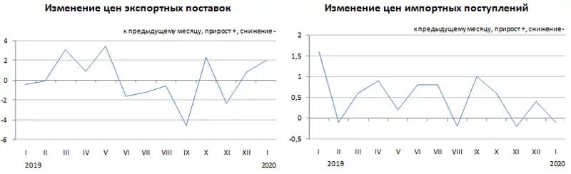 Изменение цен экспортных поставок и импортных поступлений в январе 2020 года, фото - Новости Zakon.kz от 13.03.2020 08:58