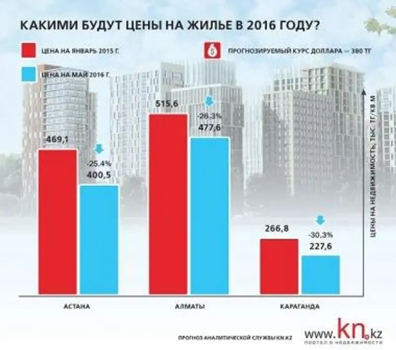 Какими будут цены на жильё в 2016 году, фото - Новости Zakon.kz от 11.01.2016 19:28