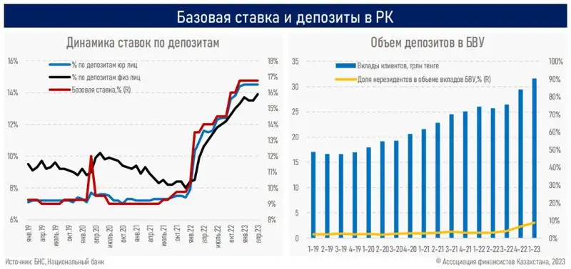 депозиты, базовая ставка, фото - Новости Zakon.kz от 26.06.2023 16:25