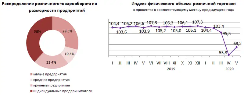 О состоянии розничной торговли в Республике Казахстан в январе-мае 2020 года, фото - Новости Zakon.kz от 15.06.2020 12:40