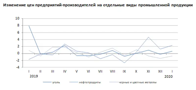 Об изменении цен предприятий-производителей промышленной продукции в январе 2020 года, фото - Новости Zakon.kz от 07.02.2020 09:05