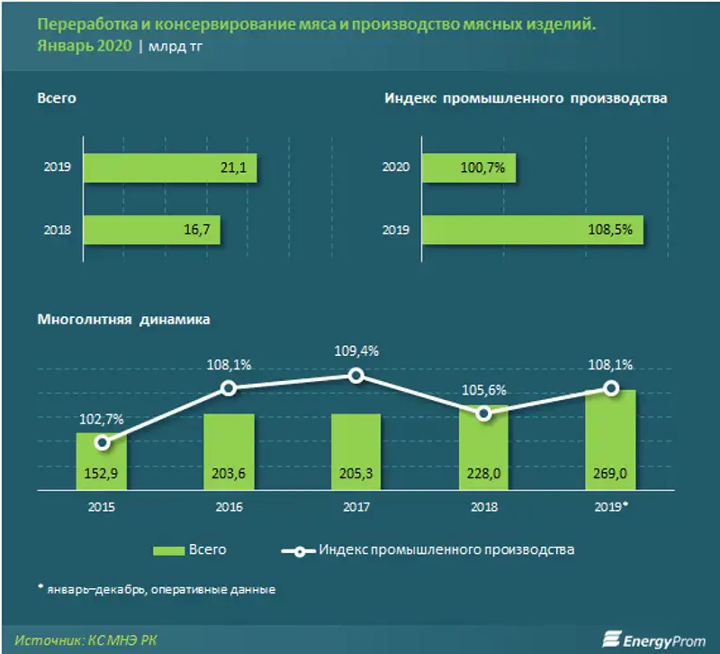 Мясо подорожало на 16-17% за год — почти втрое против общего уровня инфляции, фото - Новости Zakon.kz от 20.02.2020 10:15