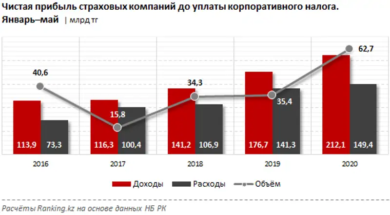 Доходы и расходы страховых компаний за январь–май 2020 года, фото - Новости Zakon.kz от 22.06.2020 14:27