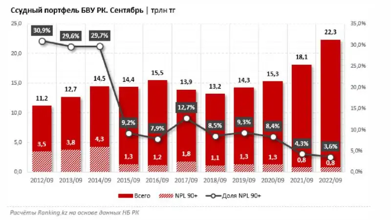 Bank RBK демонстрирует лучшую динамику кредитования клиентов, фото - Новости Zakon.kz от 11.11.2022 12:10