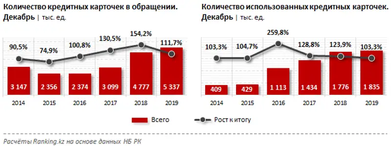 За последние пять лет количество кредитных карт в РК увеличилось в два раза — до 5,3 миллиона, фото - Новости Zakon.kz от 25.02.2020 10:05