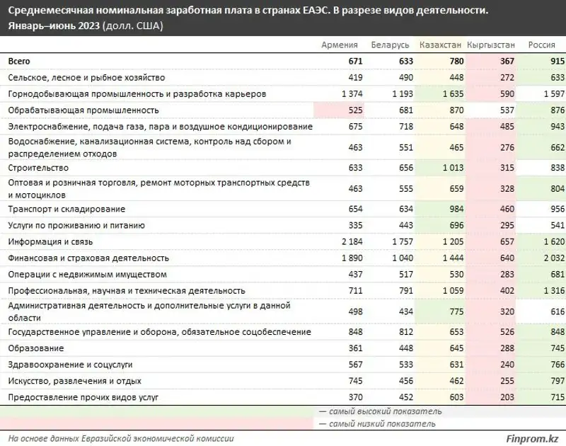 В каких отраслях экономики у казахстанцев зарплаты выше, чем у россиян