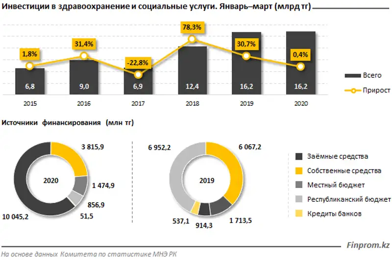 Доля инвестиций в сферу здравоохранения и социальных услуг от общего инвестпортфеля в РК не дотягивает даже до 1%, фото - Новости Zakon.kz от 23.04.2020 10:33
