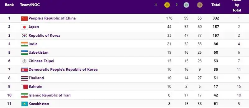 Как выглядит медальная таблица Азиады после 12 дня соревнований, фото - Новости Zakon.kz от 05.10.2023 19:49