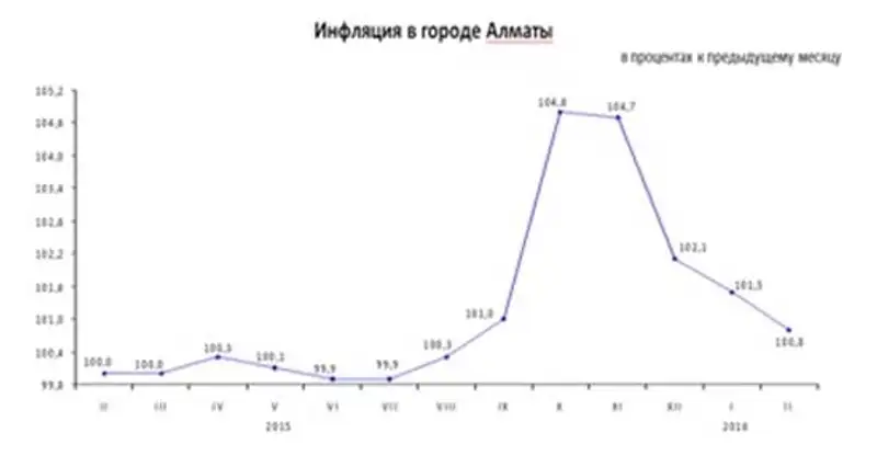 https://www.almaty.stat.gov.kz/images/news/4/2016/press inf za 22016ru.jpg, фото - Новости Zakon.kz от 04.03.2016 22:20