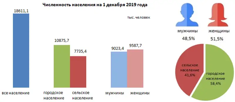 О демографической ситуации за январь-ноябрь 2019 года, фото - Новости Zakon.kz от 16.01.2020 10:03