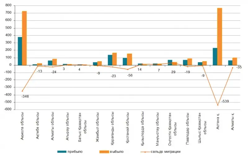 Межрегиональная миграция населения за январь-июнь 2014г., фото - Новости Zakon.kz от 18.08.2014 22:51