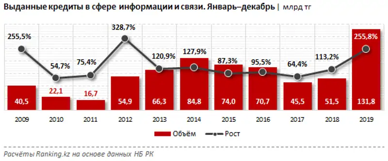 Кредиты в сфере информации и связи за декабрь 2019 года, фото - Новости Zakon.kz от 04.02.2020 10:24