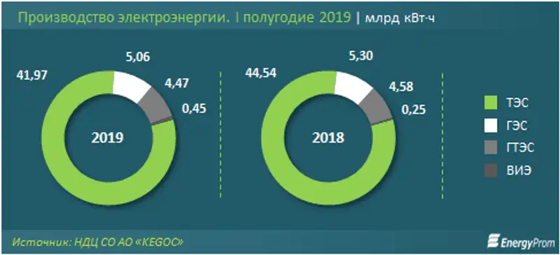 https://www.energyprom.kz/storage/app/media/2019/09/25/2.2.png, фото - Новости Zakon.kz от 25.09.2019 11:16