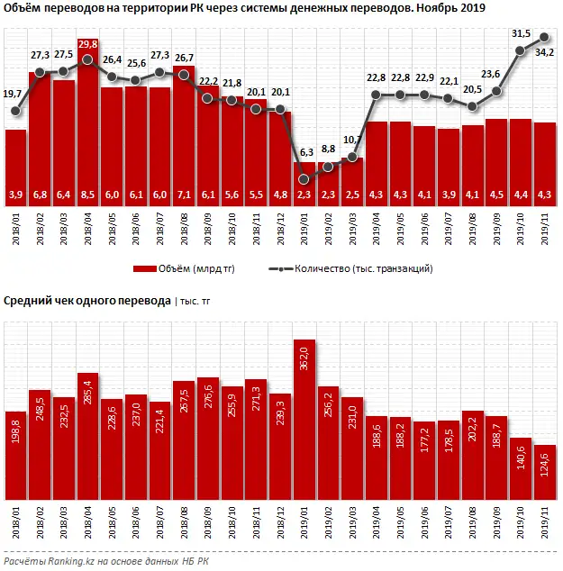 Объём переводов на территории РК через системы денежных переводов за январь–ноябрь 2019 года, фото - Новости Zakon.kz от 24.01.2020 09:46