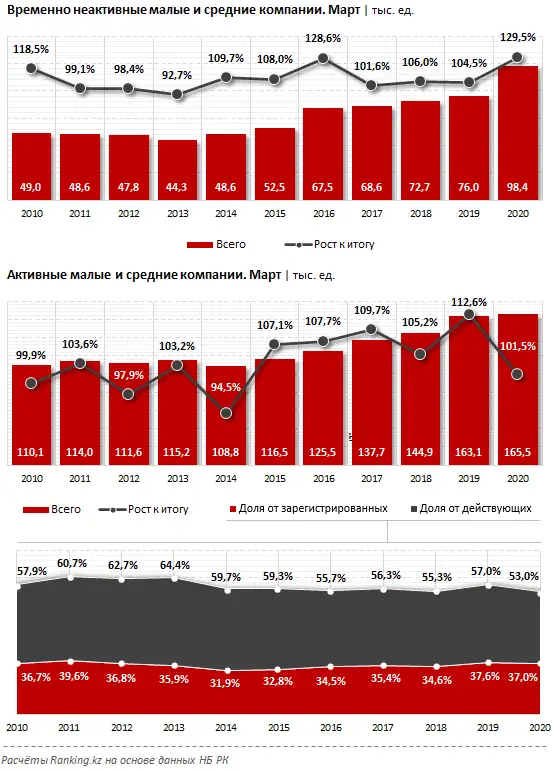 МСБ под угрозой: в марте 2020 года количество временно неактивных малых и средних компаний подскочило сразу почти на 30%, фото - Новости Zakon.kz от 28.04.2020 10:24