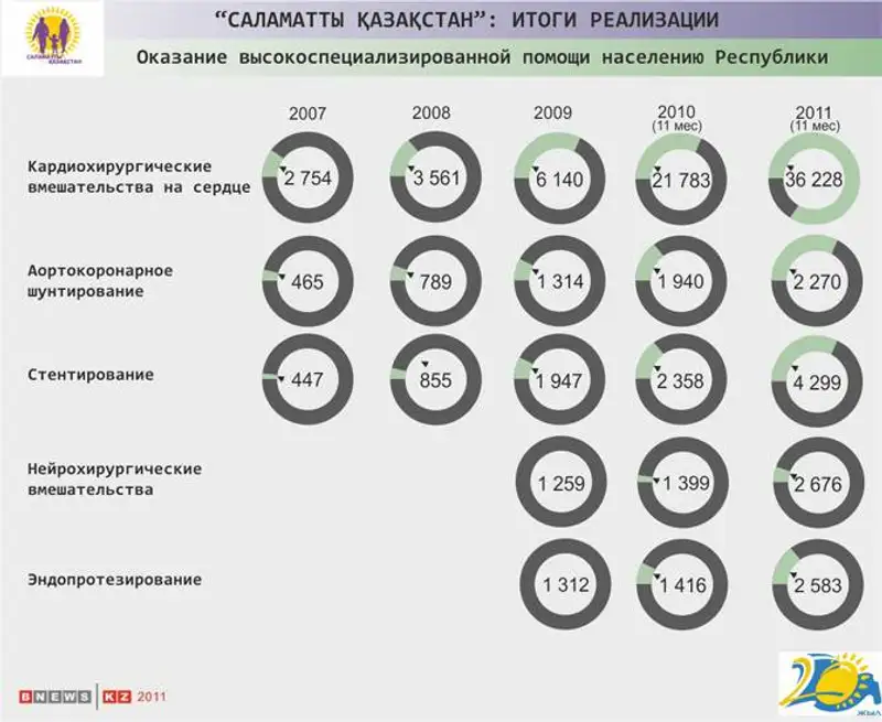 В 2011 году в Казахстане проведено 98 высокотехнологичных операций, фото - Новости Zakon.kz от 29.12.2011 16:06