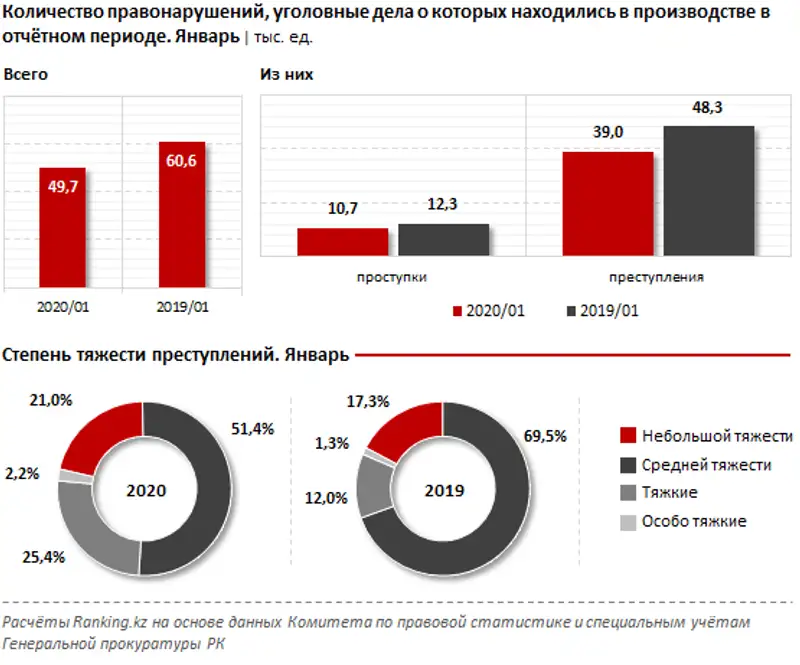 Уровень доверия населения к правоохранительным органам за 2019 год, фото - Новости Zakon.kz от 10.03.2020 10:18