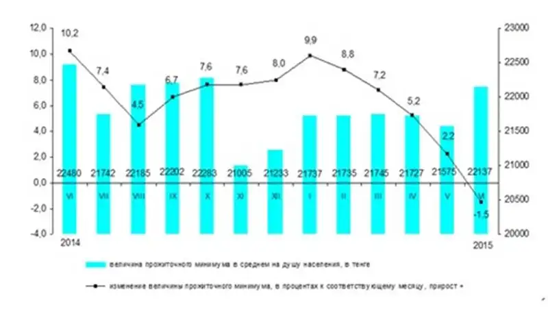 https://almaty.stat.kz/images/news/4/2015/vpm za 62015ru.jpg, фото - Новости Zakon.kz от 03.07.2015 16:33