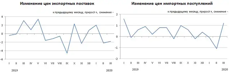 Изменение цен экспортных поставок и импортных поступлений в январе-марте 2020 года, фото - Новости Zakon.kz от 13.05.2020 09:14