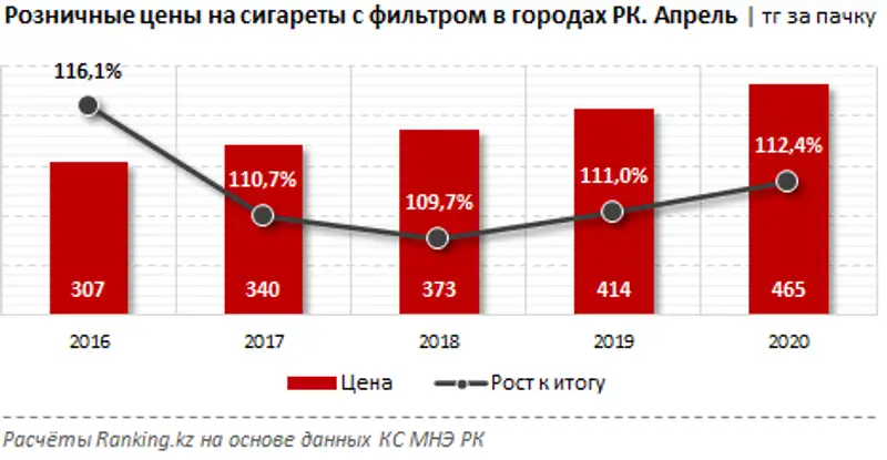 Сигареты подорожали за апрель на 1%, за год — сразу на 12%, фото - Новости Zakon.kz от 15.05.2020 10:24