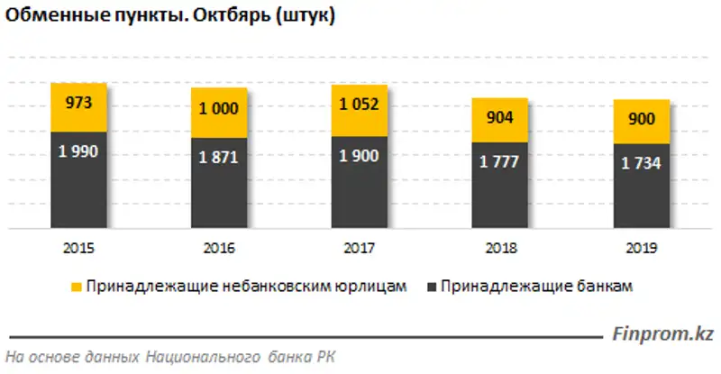 Продажи долларов за десять месяцев превысили 1,6 триллиона тенге и обогнали прошлогодние показатели сразу на 44%, фото - Новости Zakon.kz от 18.12.2019 08:31