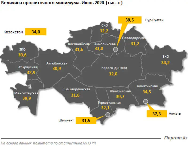 Величина прожиточного минимума выросла на 14% за год и достигла 34 тысяч тенге, фото - Новости Zakon.kz от 08.07.2020 11:12