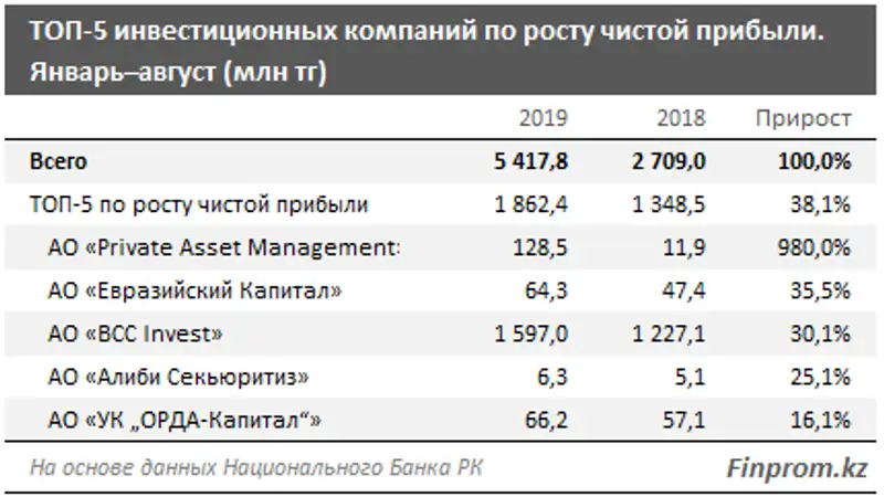 https://finprom.kz/storage/app/media/2019/10/7/333.png, фото - Новости Zakon.kz от 07.10.2019 09:25