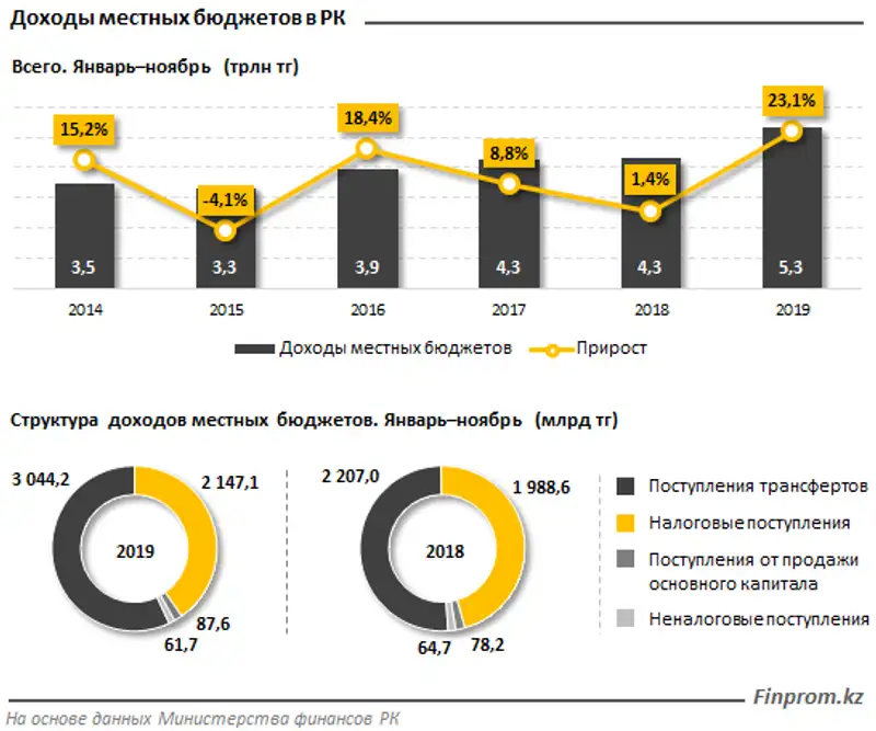 Местные бюджеты в значительном плюсе: доходы увеличились на 23% за год, фото - Новости Zakon.kz от 21.01.2020 09:15