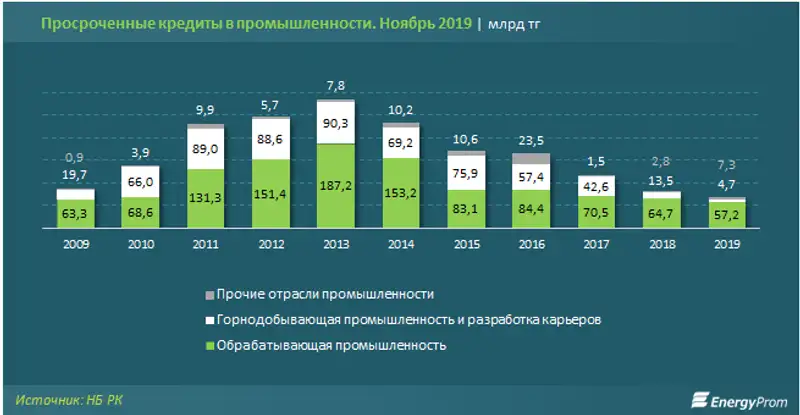 Кредитная поддержка промышленности Казахстана заметно слабеет, фото - Новости Zakon.kz от 21.01.2020 09:42